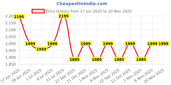 myntra.com Tailoraedge Men Striped Relaxed Wrinkle Free Pleated Trousers tailoraedge Price History Graph from 17 Jun 2025 to 19 Nov 2025