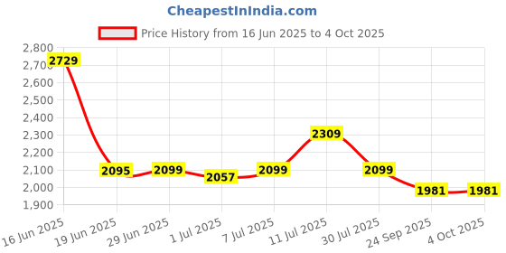 myntra.com Tailoraedge Men Striped Relaxed Wrinkle Free Trousers tailoraedge Price History Graph from 16 Jun 2025 to 4 Oct 2025