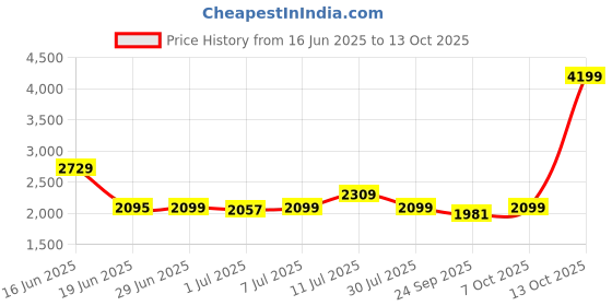 myntra.com Tailoraedge Men Striped Relaxed Wrinkle Free Trousers tailoraedge Price History Graph from 16 Jun 2025 to 13 Oct 2025