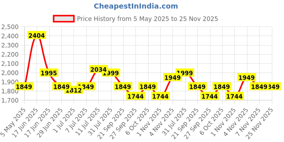 myntra.com Tailoraedge Men Striped Tailored Tapered Fit Wrinkle Free Trousers tailoraedge Price History Graph from 5 May 2025 to 25 Nov 2025