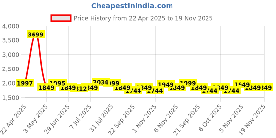 myntra.com Tailoraedge Men Striped Tailored Tapered Fit Wrinkle Free Trousers tailoraedge Price History Graph from 22 Apr 2025 to 19 Nov 2025