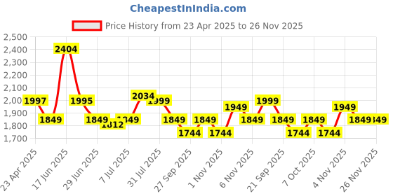 myntra.com Tailoraedge Men Striped Tailored Tapered Fit Wrinkle Free Trousers tailoraedge Price History Graph from 23 Apr 2025 to 25 Nov 2025