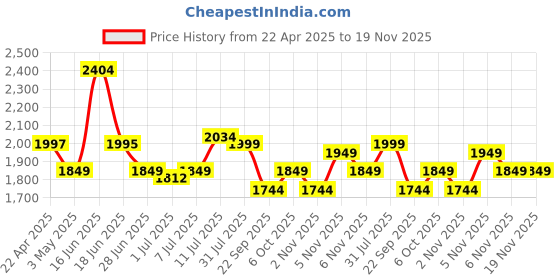 myntra.com Tailoraedge Men Striped Tailored Tapered Fit Wrinkle Free Trousers tailoraedge Price History Graph from 22 Apr 2025 to 19 Nov 2025