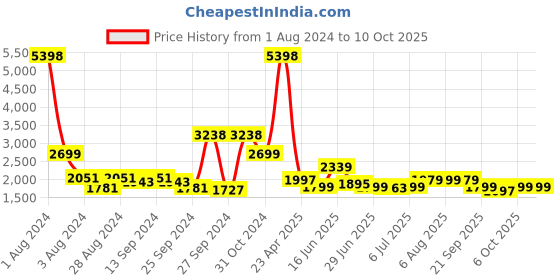 myntra.com Tailoraedge Men Tailored Cargos tailoraedge Price History Graph from 1 Aug 2024 to 9 Oct 2025