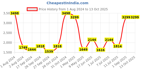 myntra.com Tailoraedge Men Tailored Chinos Trousers tailoraedge Price History Graph from 1 Aug 2024 to 12 Oct 2025