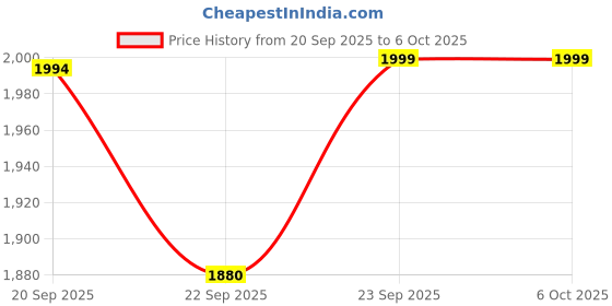 myntra.com Tailoraedge Men Tailored Chinos Trousers tailoraedge Price History Graph from 20 Sep 2025 to 4 Oct 2025
