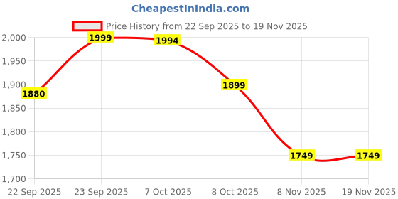 myntra.com Tailoraedge Men Tailored Chinos Trousers tailoraedge Price History Graph from 22 Sep 2025 to 19 Nov 2025