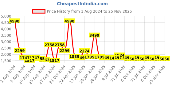 myntra.com Tailoraedge Men Tailored Cotton Slim Fit Trousers tailoraedge Price History Graph from 1 Aug 2024 to 24 Nov 2025