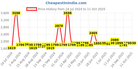 myntra.com Tailoraedge Men Tailored Loose Fit Cargos tailoraedge Price History Graph from 24 Jul 2024 to 10 Oct 2025