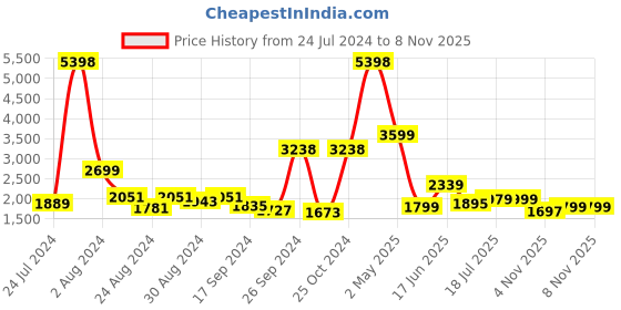 myntra.com Tailoraedge Men Tailored Mid-Rise Cargos tailoraedge Price History Graph from 24 Jul 2024 to 7 Nov 2025
