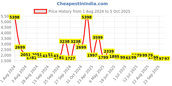 myntra.com Tailoraedge Men Tailored Mid-Rise Cargos tailoraedge Price History Graph from 1 Aug 2024 to 4 Oct 2025