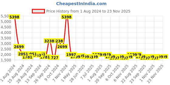 myntra.com Tailoraedge Men Tailored Mid-Rise Cargos tailoraedge Price History Graph from 1 Aug 2024 to 23 Nov 2025