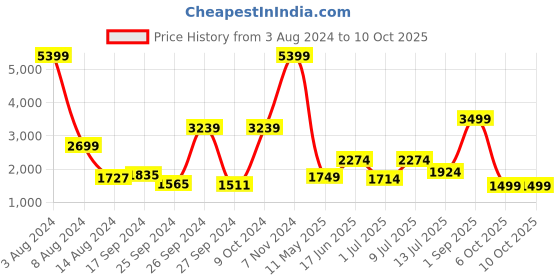 myntra.com Tailoraedge Men Tailored Mid-Rise Cotton Cargos tailoraedge Price History Graph from 3 Aug 2024 to 9 Oct 2025