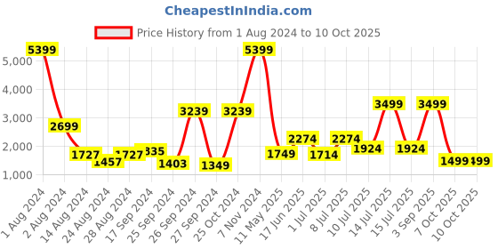 myntra.com Tailoraedge Men Tailored Mid-Rise Cotton Cargos tailoraedge Price History Graph from 1 Aug 2024 to 9 Oct 2025