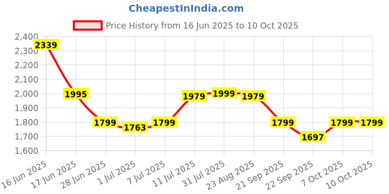 myntra.com Tailoraedge Men Tailored Mid-Rise Formal Trousers tailoraedge Price History Graph from 16 Jun 2025 to 7 Oct 2025