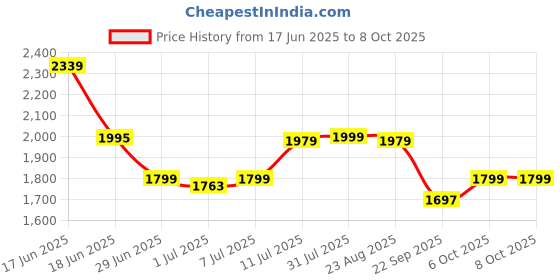 myntra.com Tailoraedge Men Tailored Mid-Rise Formal Trousers tailoraedge Price History Graph from 17 Jun 2025 to 8 Oct 2025