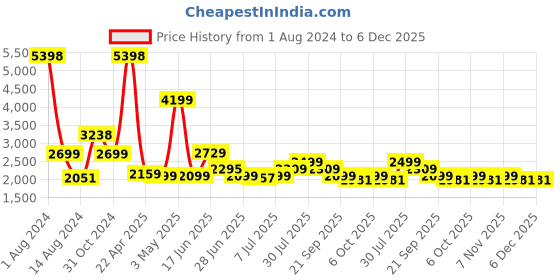 myntra.com Tailoraedge Men Tailored Mid-Rise Slim Fit Cotton Trousers tailoraedge Price History Graph from 1 Aug 2024 to 5 Dec 2025