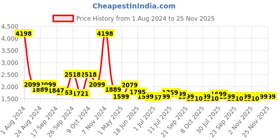 myntra.com Tailoraedge Men Tailored Mid-Rise Slim Fit Cotton Trousers tailoraedge Price History Graph from 1 Aug 2024 to 24 Nov 2025