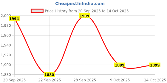 myntra.com Tailoraedge Men Tailored Regular Fit Chinos Trousers tailoraedge Price History Graph from 20 Sep 2025 to 14 Oct 2025