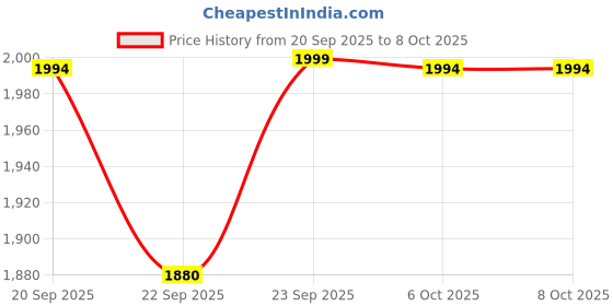myntra.com Tailoraedge Men Tailored Regular Fit Mid-Rise Chinos tailoraedge Price History Graph from 20 Sep 2025 to 8 Oct 2025