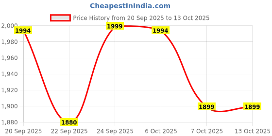 myntra.com Tailoraedge Men Tailored Regular Fit Mid-Rise Chinos tailoraedge Price History Graph from 20 Sep 2025 to 12 Oct 2025