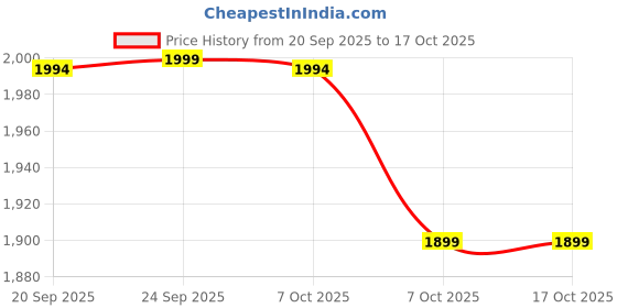 myntra.com Tailoraedge Men Tailored Regular Fit Mid-Rise Chinos tailoraedge Price History Graph from 20 Sep 2025 to 16 Oct 2025