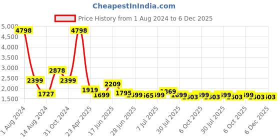 myntra.com Tailoraedge Men Tailored Slim Fit Chinos Trousers tailoraedge Price History Graph from 1 Aug 2024 to 6 Dec 2025