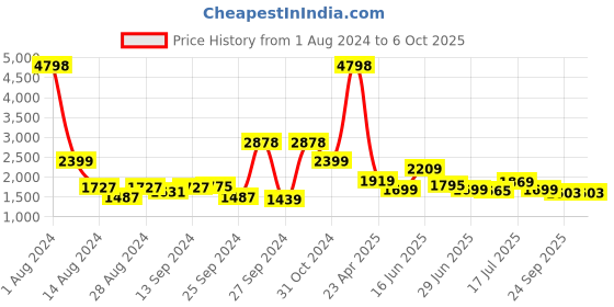 myntra.com Tailoraedge Men Tailored Slim Fit Cotton Chinos tailoraedge Price History Graph from 1 Aug 2024 to 5 Oct 2025