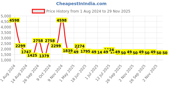 myntra.com Tailoraedge Men Tailored Slim Fit Cotton Chinos tailoraedge Price History Graph from 1 Aug 2024 to 29 Nov 2025