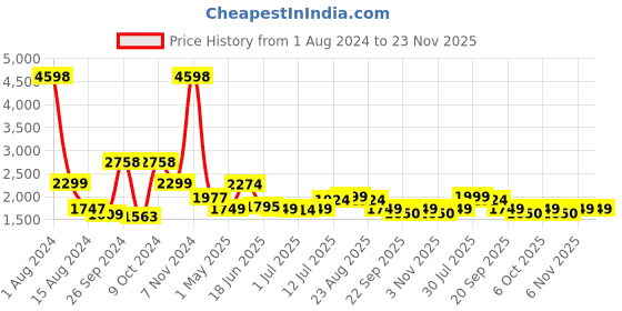 myntra.com Tailoraedge Men Tailored Slim Fit Cotton Chinos tailoraedge Price History Graph from 1 Aug 2024 to 22 Nov 2025