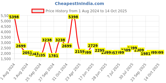 myntra.com Tailoraedge Men Tailored Slim Fit Cotton Trousers tailoraedge Price History Graph from 1 Aug 2024 to 14 Oct 2025