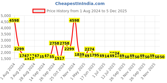 myntra.com Tailoraedge Men Tailored Slim Fit Cotton Trousers tailoraedge Price History Graph from 1 Aug 2024 to 5 Dec 2025