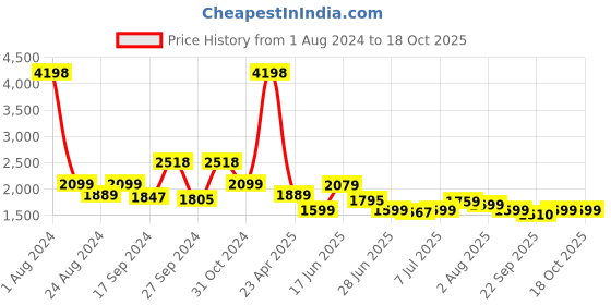 myntra.com Tailoraedge Men Tailored Slim Fit Cotton Trousers tailoraedge Price History Graph from 1 Aug 2024 to 18 Oct 2025