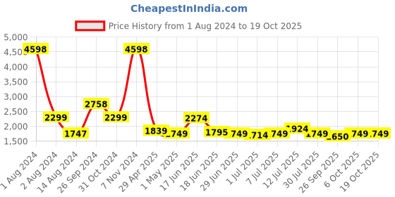 myntra.com Tailoraedge Men Tailored Slim Fit Cotton Trousers tailoraedge Price History Graph from 1 Aug 2024 to 17 Oct 2025