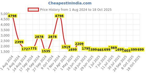 myntra.com Tailoraedge Men Tailored Slim Fit Cotton Trousers tailoraedge Price History Graph from 1 Aug 2024 to 18 Oct 2025