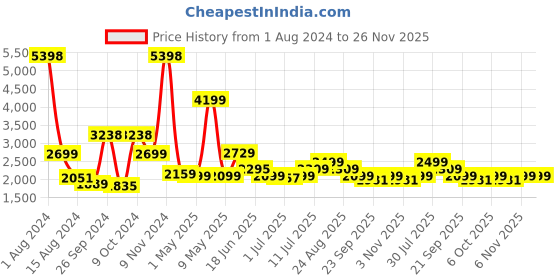 myntra.com Tailoraedge Men Tailored Slim Fit Cotton Trousers tailoraedge Price History Graph from 1 Aug 2024 to 26 Nov 2025