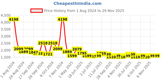 myntra.com Tailoraedge Men Tailored Slim Fit Mid-Rise Cotton Trousers tailoraedge Price History Graph from 1 Aug 2024 to 28 Nov 2025