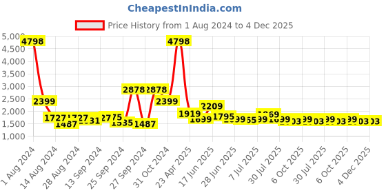 myntra.com Tailoraedge Men Tailored Slim Fit Mid-rise Cotton Trousers tailoraedge Price History Graph from 1 Aug 2024 to 4 Dec 2025
