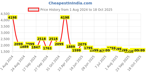 myntra.com Tailoraedge Men Tailored Slim Fit Pleated Cotton Chinos tailoraedge Price History Graph from 1 Aug 2024 to 18 Oct 2025