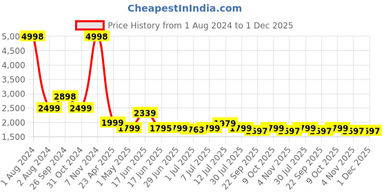 myntra.com Tailoraedge Men Tailored Slim Fit Pleated Cotton Trousers tailoraedge Price History Graph from 1 Aug 2024 to 30 Nov 2025