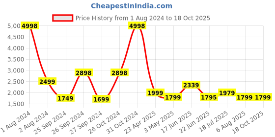 myntra.com Tailoraedge Men Tailored Slim Fit Pleated Cotton Trousers tailoraedge Price History Graph from 1 Aug 2024 to 18 Oct 2025