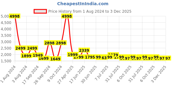 myntra.com Tailoraedge Men Tailored Slim Fit Pleated Trousers tailoraedge Price History Graph from 1 Aug 2024 to 2 Dec 2025