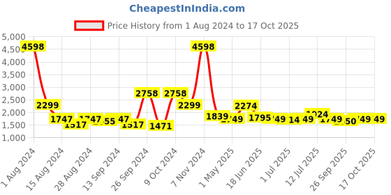 myntra.com Tailoraedge Men Tailored Slim Fit Trousers tailoraedge Price History Graph from 1 Aug 2024 to 16 Oct 2025