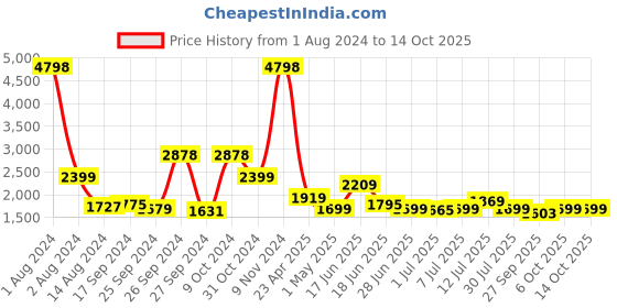 myntra.com Tailoraedge Men Tailored Slim Fit Trousers tailoraedge Price History Graph from 1 Aug 2024 to 14 Oct 2025