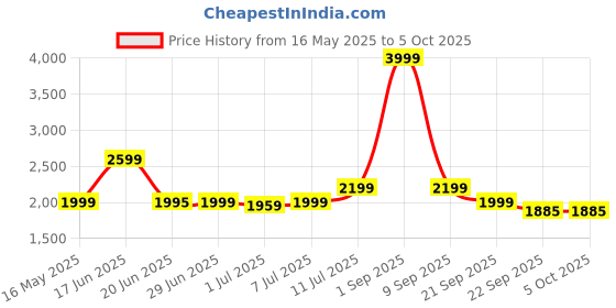myntra.com Tailoraedge Men Tailored Tapered Fit Mid-Rise Cargos Trouser tailoraedge Price History Graph from 16 May 2025 to 4 Oct 2025