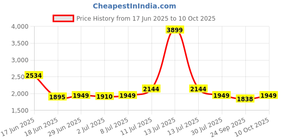 myntra.com Tailoraedge Men Tailored Tapered Fit Trouser tailoraedge Price History Graph from 17 Jun 2025 to 10 Oct 2025