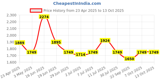myntra.com Tailoraedge Men Tailored Tapered Fit Trousers tailoraedge Price History Graph from 23 Apr 2025 to 13 Oct 2025