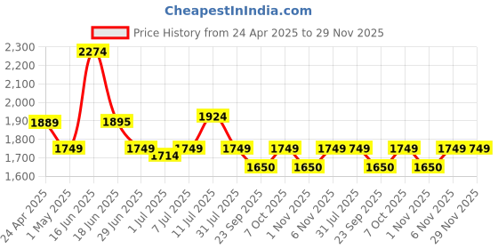 myntra.com Tailoraedge Men Tailored Tapered Fit Trousers tailoraedge Price History Graph from 24 Apr 2025 to 29 Nov 2025