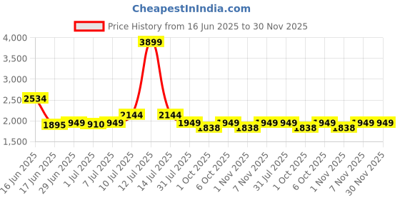 myntra.com Tailoraedge Men Tailored Tapered Fit Trousers tailoraedge Price History Graph from 16 Jun 2025 to 30 Nov 2025