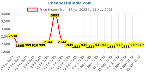 myntra.com Tailoraedge Men Tailored Tapered Fit Trousers tailoraedge Price History Graph from 17 Jun 2025 to 22 Nov 2025